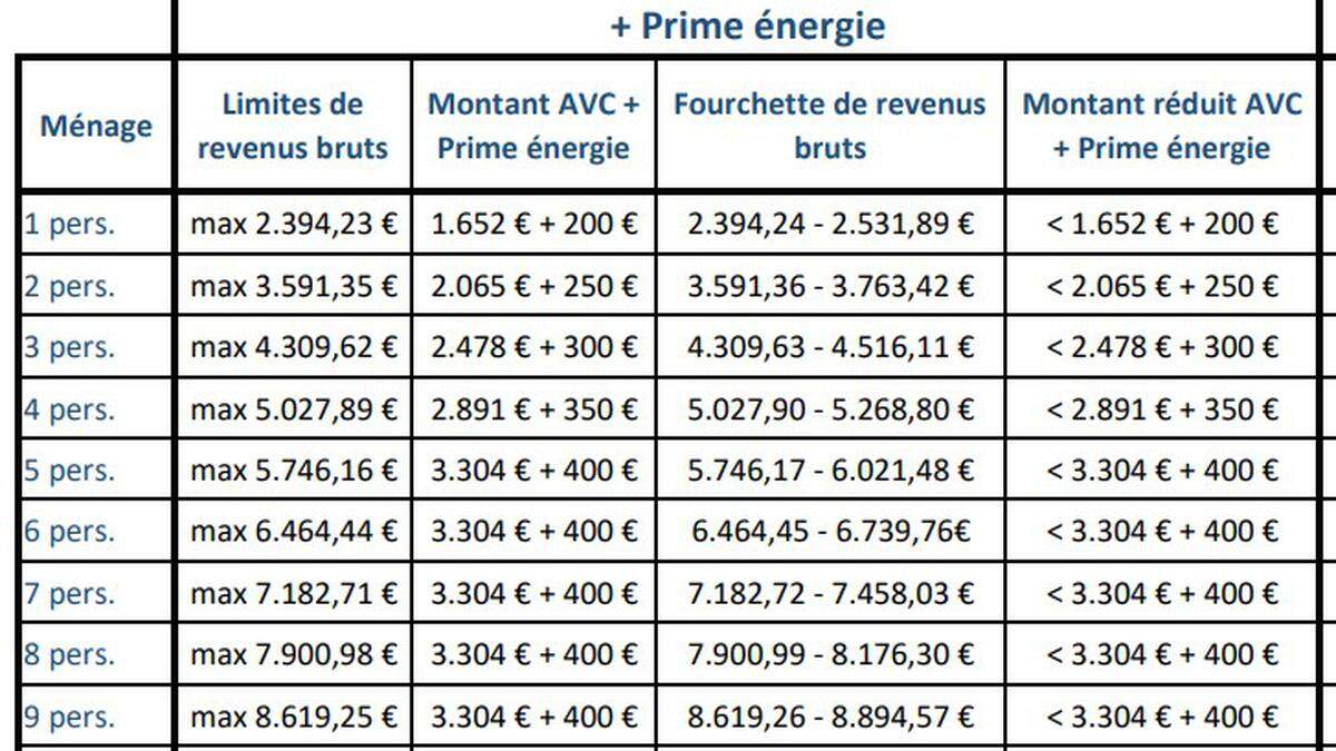 L'allocation de vie chère et la prime énergie prolongées en 2024 Virgule